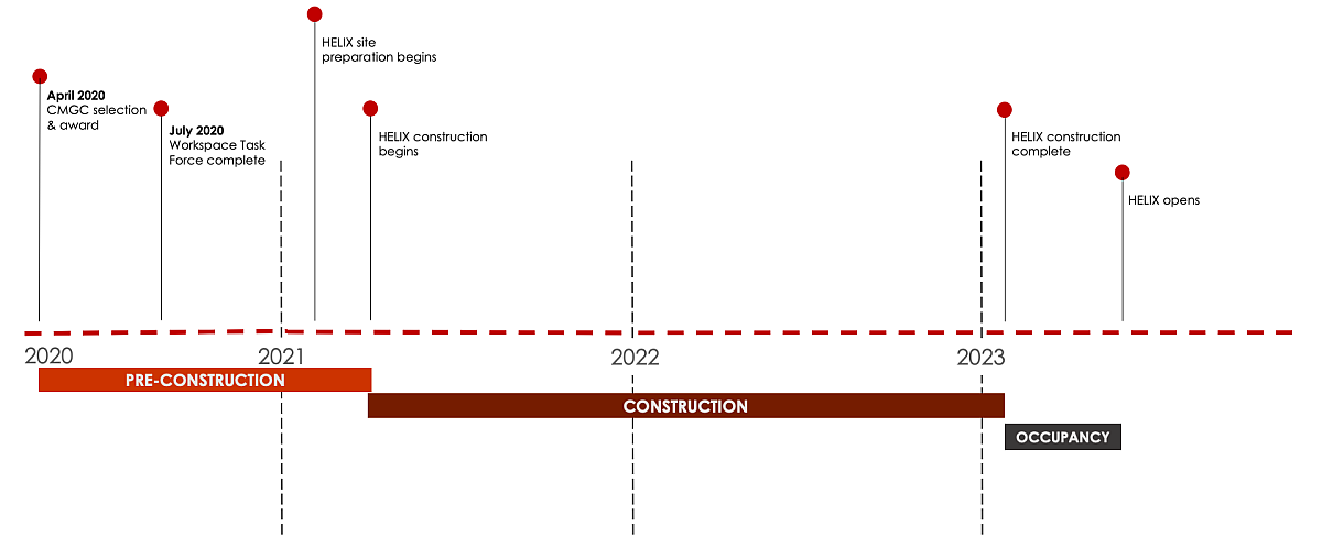 HELIX Construction Timeline